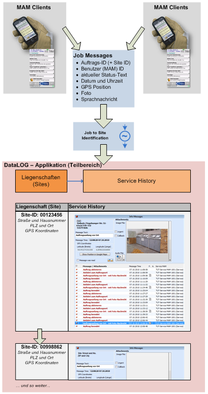 CONFIDENCE Center integrator