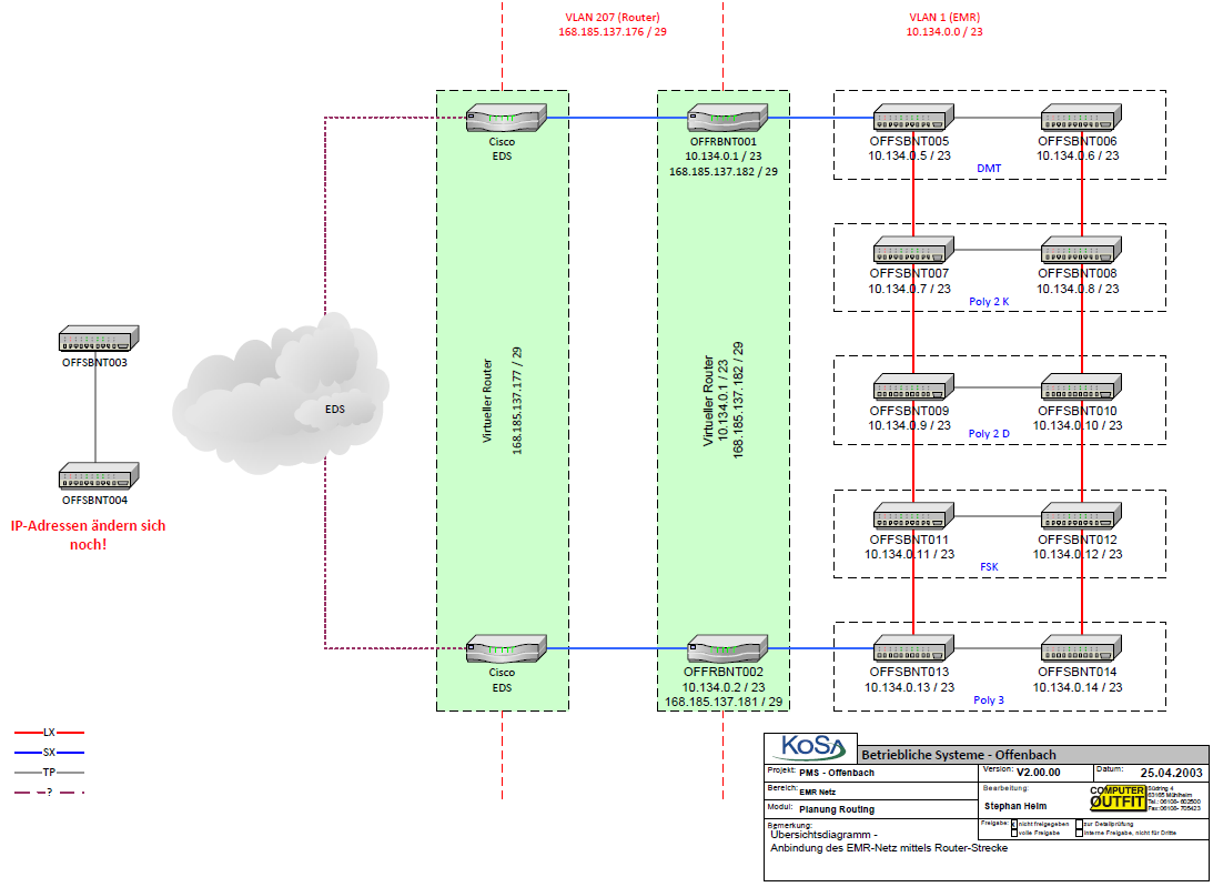 Invista - Router Anbindung